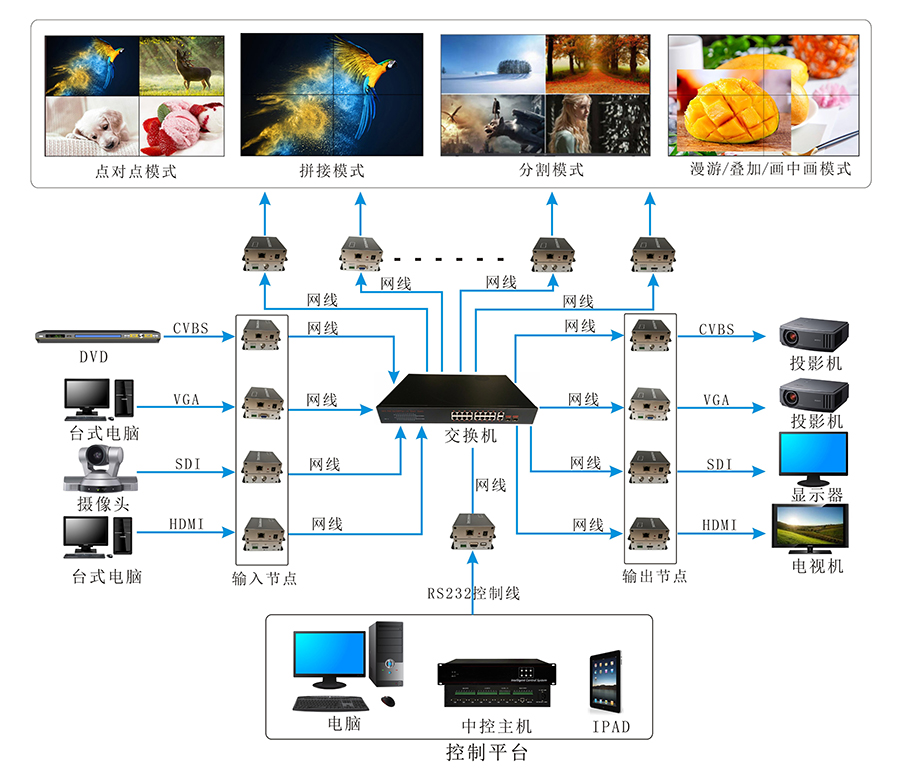 分布式处理器连接图