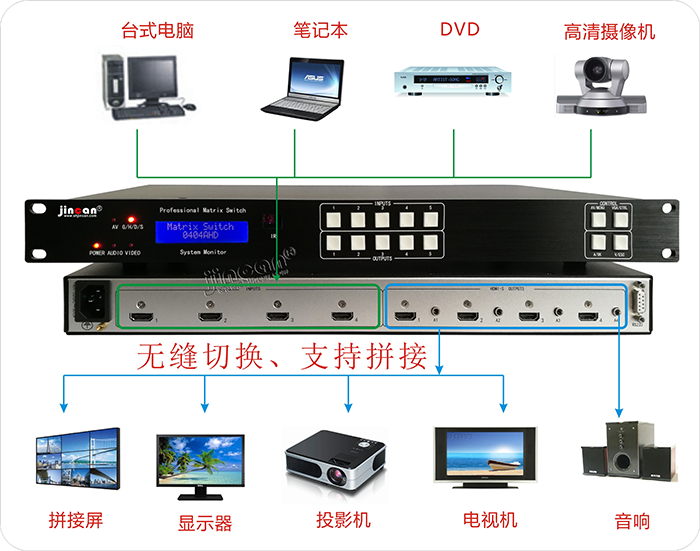 1920*1080P HDMI+A无缝矩阵4进4出连接图