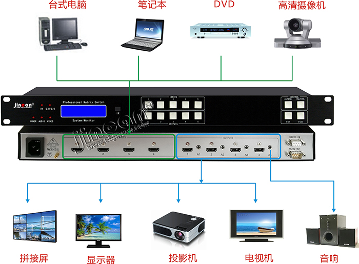 HDMI+A矩阵4进4出连接图