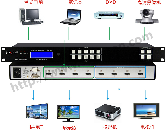 HDMI矩阵4进4出连接图