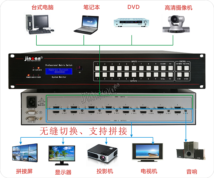 1920*1080P HDMI+A无缝矩阵8进8出连接图