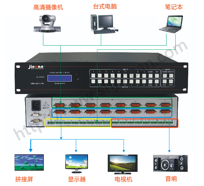 DVI加音频矩阵8进4出连接图