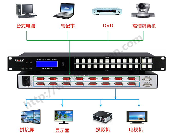 DVI矩阵8进8出连接图