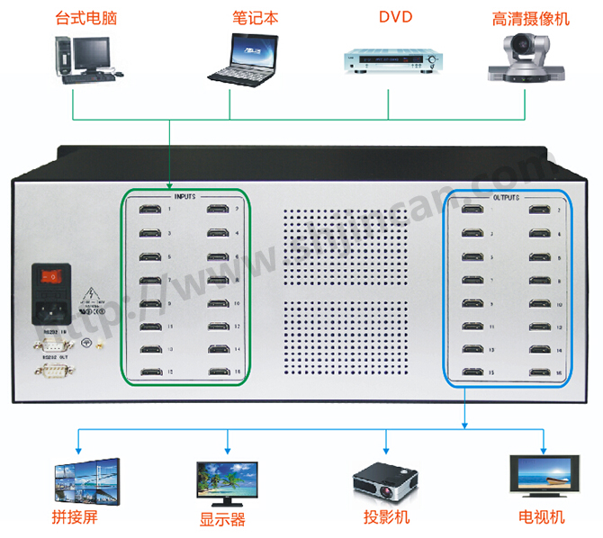 HDMI矩阵16进16出连接图