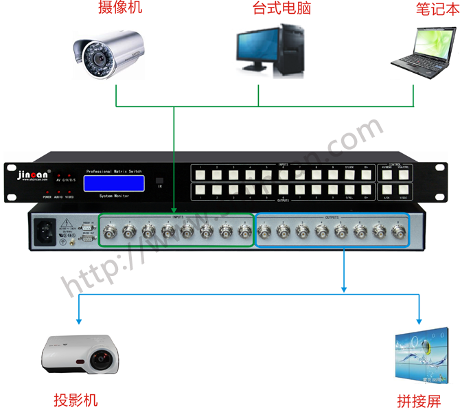 SDI矩阵8进8出连接图