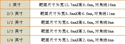 CCD靶面常见尺寸