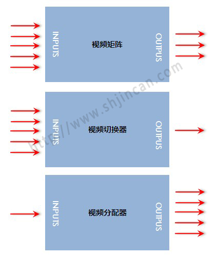 区分视频矩阵、切换器、分配器