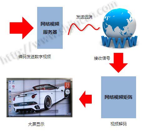 网络视频服务器和视频矩阵