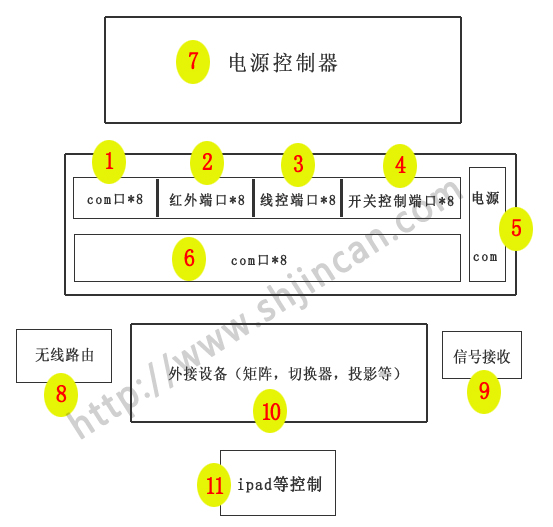 图：中控系统组成部分