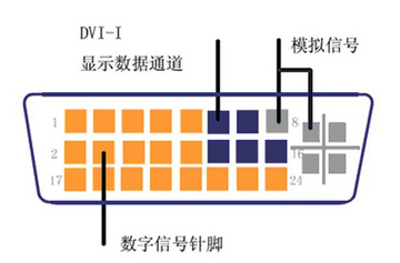 DVI接口