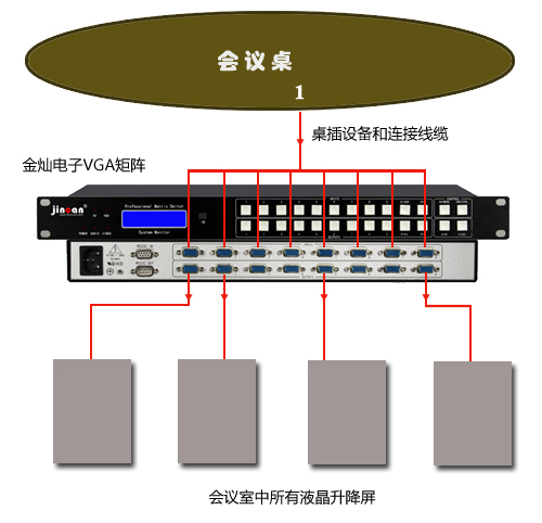 液晶升降屏切换方案