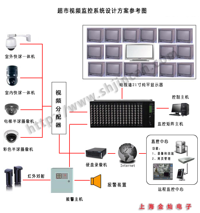 超市监控系统方案图参考