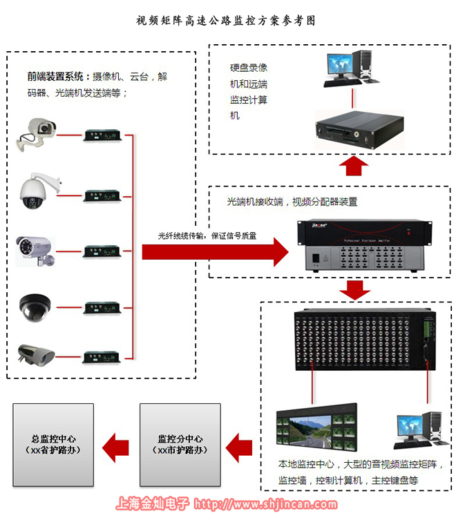 高速公路监控系统中视频矩阵连接图