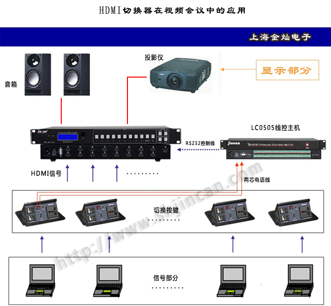 视频会议HDMI切换器连接图