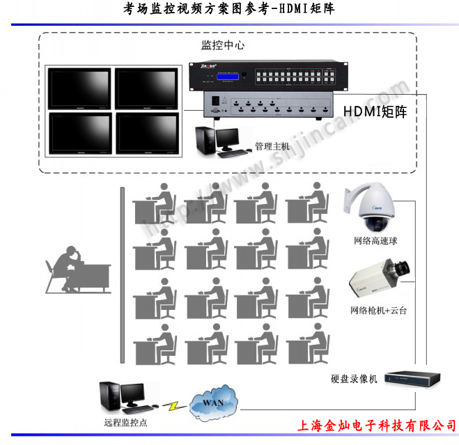 学生考场视频监控HDMI矩阵图参考