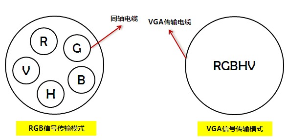 RGB传输和VGA传输