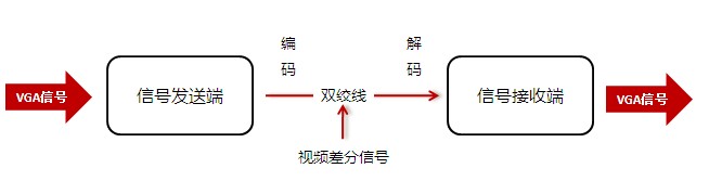 双绞线信号传输