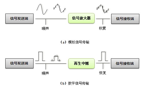 数字信号和模拟信号传输优势比较