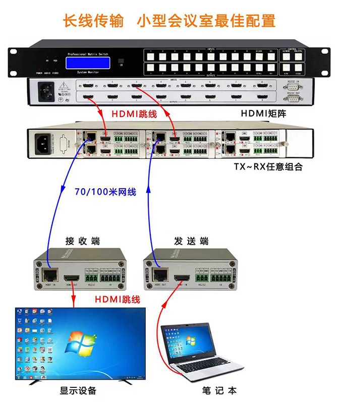 HDBaseT机架插卡式长驱连接图
