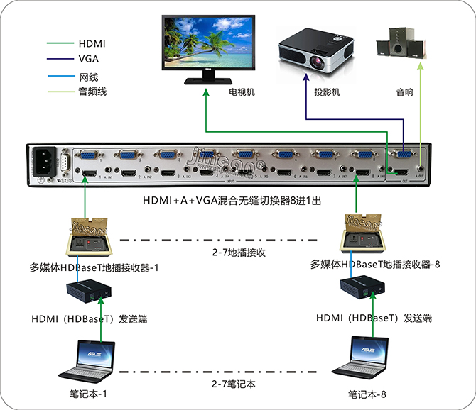 多媒体HDBaseT地插接收器连接图