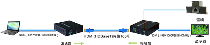 HDMI+A(HDBaseT)网线长驱连接图