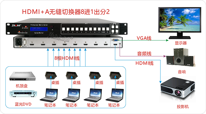 4K*2K HDMI+A无缝切换器8进1出连接图