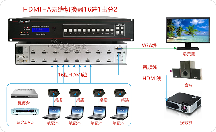 4K*2K HDMI+A无缝切换器16进1出连接图