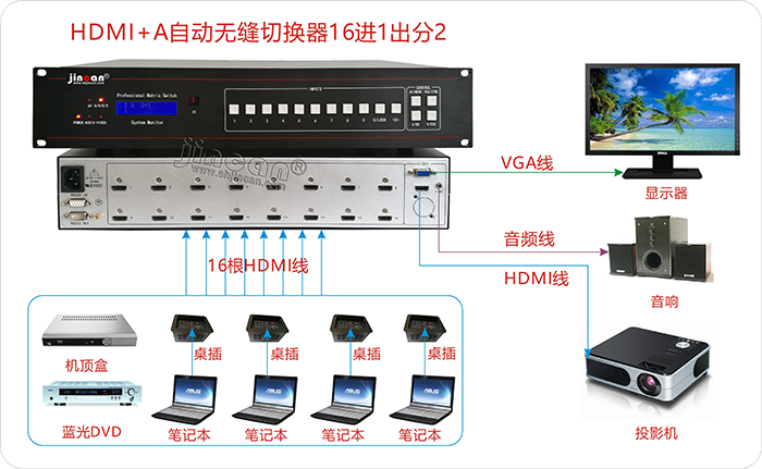 4K*2K HDMI+A无缝自动切换器16进1出连接图