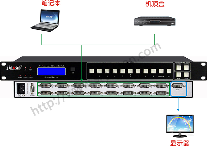 4K*2K 自动DVI切换器16进1出连接图