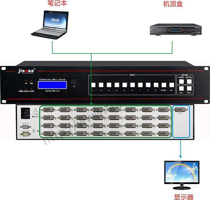 4K*2K 自动DVI切换器32进1出连接图