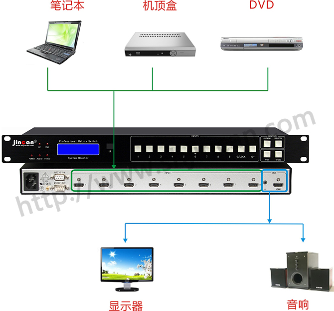 HDMI加音频切换器8进1出4K*2K 连接图