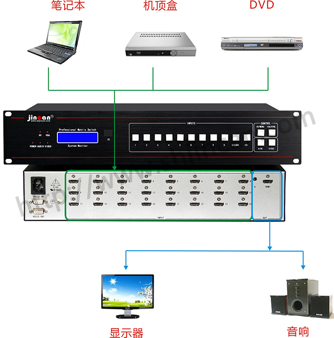 HDMI加音频切换器24进1出4K*2K 连接图