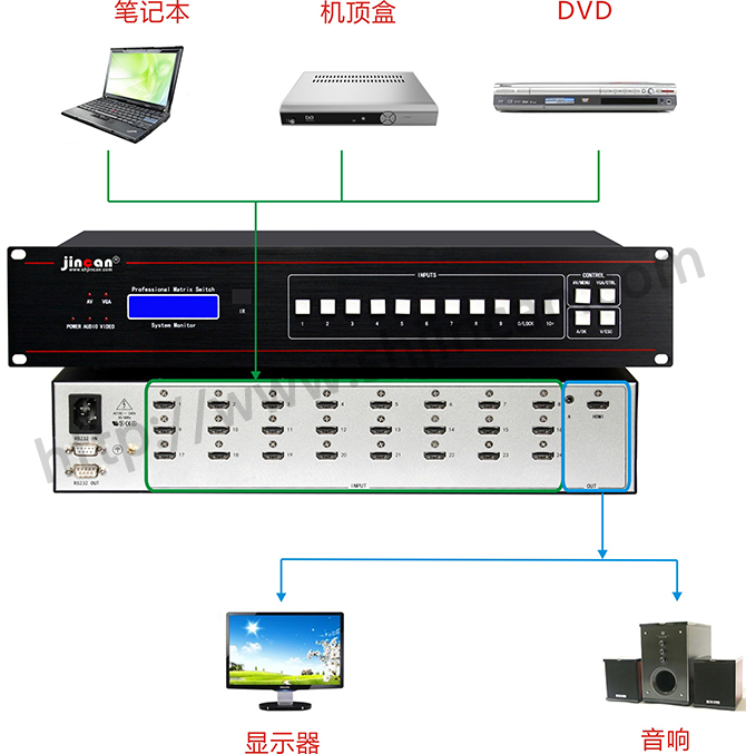 自动HDMI加音频切换器24进1出4K*2K 连接图