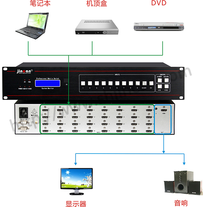 HDMI加音频切换器32进1出4K*2K 连接图