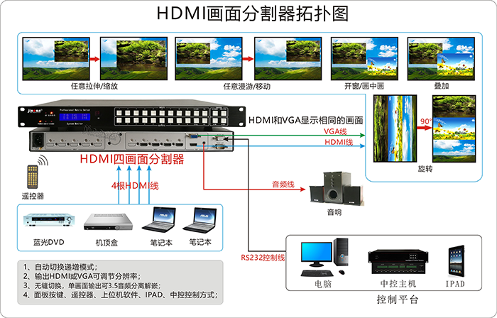 HDMI+A无缝画面分割器4进1出连接图