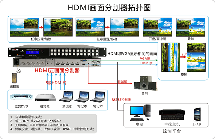 HDMI+A无缝画面分割器5进1出连接图