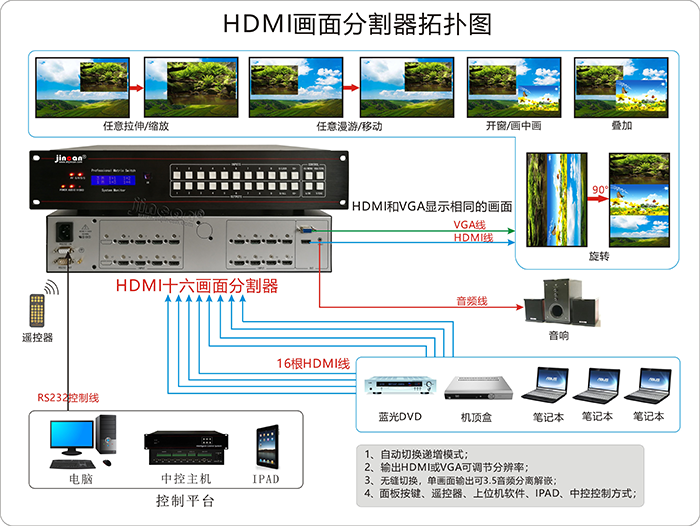 HDMI+A无缝画面分割器16进1出连接图