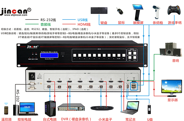 (4K*2K HDMI+A)+USB 自动8进1出连接图